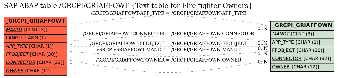 E-R Diagram for table /GRCPI/GRIAFFOWT (Text table for Fire fighter Owners)