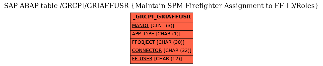 E-R Diagram for table /GRCPI/GRIAFFUSR (Maintain SPM Firefighter Assignment to FF ID/Roles)