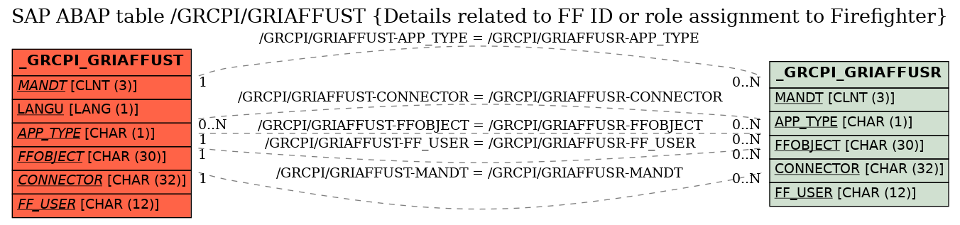 E-R Diagram for table /GRCPI/GRIAFFUST (Details related to FF ID or role assignment to Firefighter)
