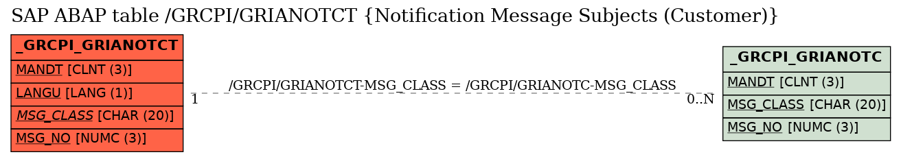 E-R Diagram for table /GRCPI/GRIANOTCT (Notification Message Subjects (Customer))