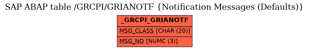 E-R Diagram for table /GRCPI/GRIANOTF (Notification Messages (Defaults))