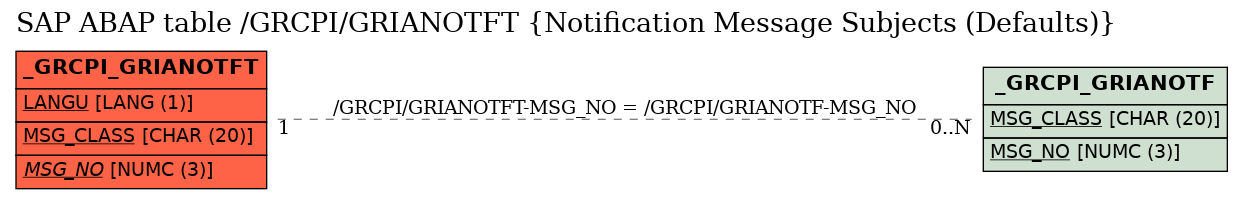 E-R Diagram for table /GRCPI/GRIANOTFT (Notification Message Subjects (Defaults))