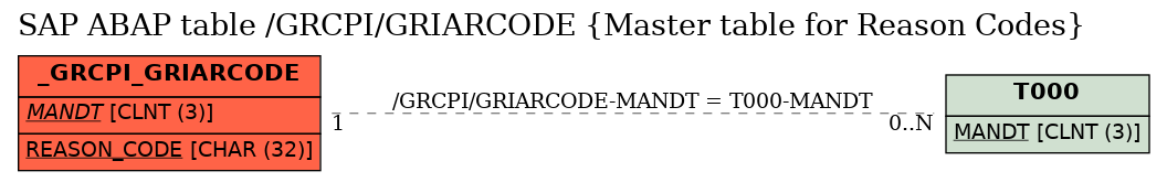 E-R Diagram for table /GRCPI/GRIARCODE (Master table for Reason Codes)