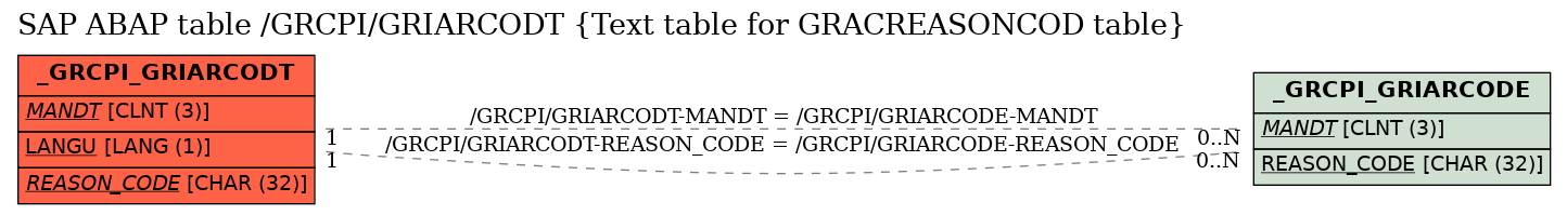 E-R Diagram for table /GRCPI/GRIARCODT (Text table for GRACREASONCOD table)