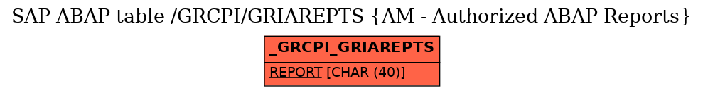 E-R Diagram for table /GRCPI/GRIAREPTS (AM - Authorized ABAP Reports)