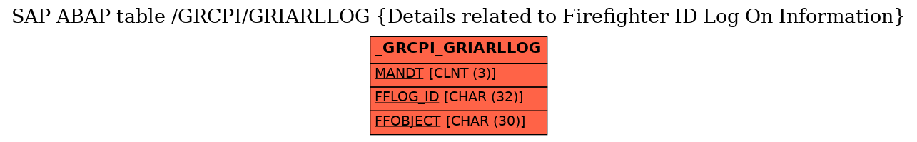 E-R Diagram for table /GRCPI/GRIARLLOG (Details related to Firefighter ID Log On Information)