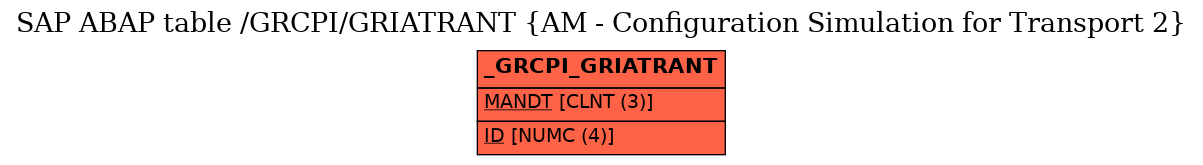 E-R Diagram for table /GRCPI/GRIATRANT (AM - Configuration Simulation for Transport 2)