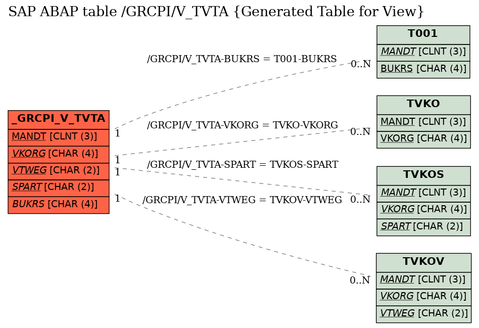 E-R Diagram for table /GRCPI/V_TVTA (Generated Table for View)