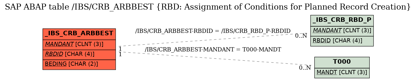 E-R Diagram for table /IBS/CRB_ARBBEST (RBD: Assignment of Conditions for Planned Record Creation)