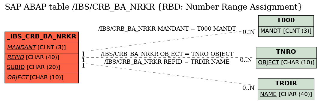 E-R Diagram for table /IBS/CRB_BA_NRKR (RBD: Number Range Assignment)