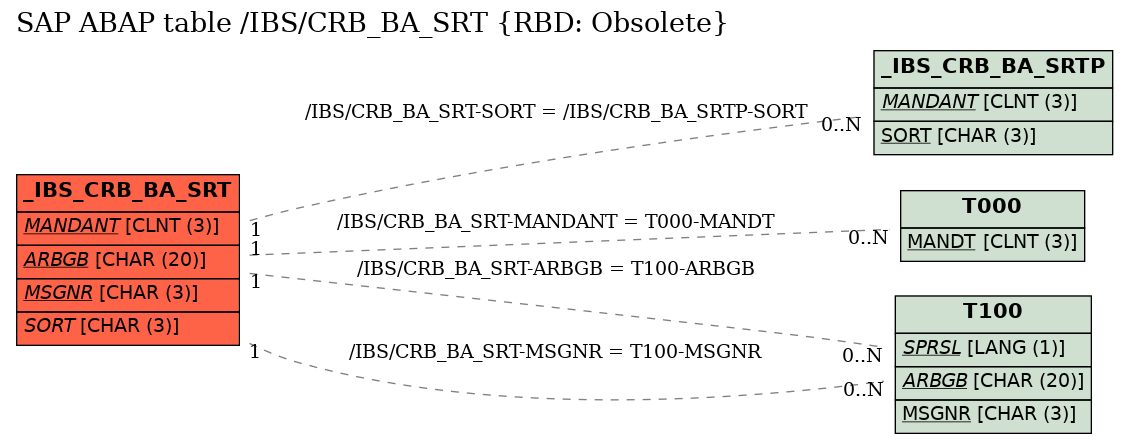 E-R Diagram for table /IBS/CRB_BA_SRT (RBD: Obsolete)