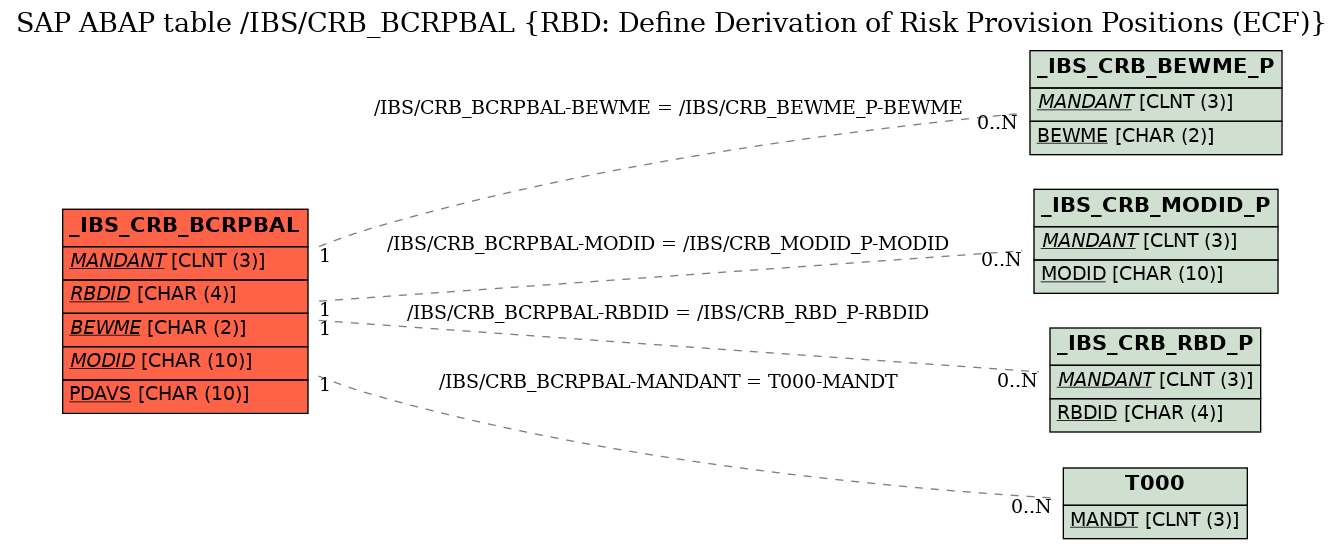 E-R Diagram for table /IBS/CRB_BCRPBAL (RBD: Define Derivation of Risk Provision Positions (ECF))