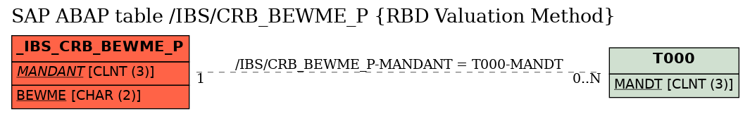 E-R Diagram for table /IBS/CRB_BEWME_P (RBD Valuation Method)