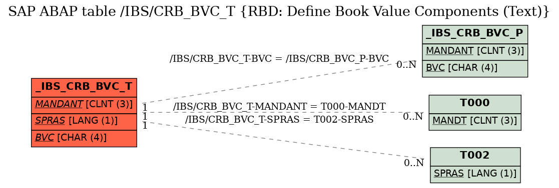 E-R Diagram for table /IBS/CRB_BVC_T (RBD: Define Book Value Components (Text))