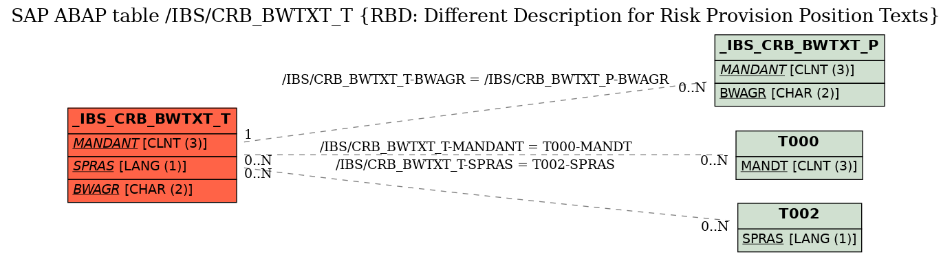 E-R Diagram for table /IBS/CRB_BWTXT_T (RBD: Different Description for Risk Provision Position Texts)