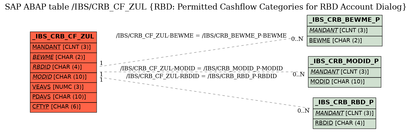 E-R Diagram for table /IBS/CRB_CF_ZUL (RBD: Permitted Cashflow Categories for RBD Account Dialog)