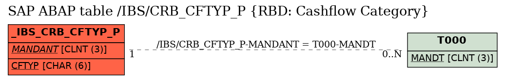 E-R Diagram for table /IBS/CRB_CFTYP_P (RBD: Cashflow Category)