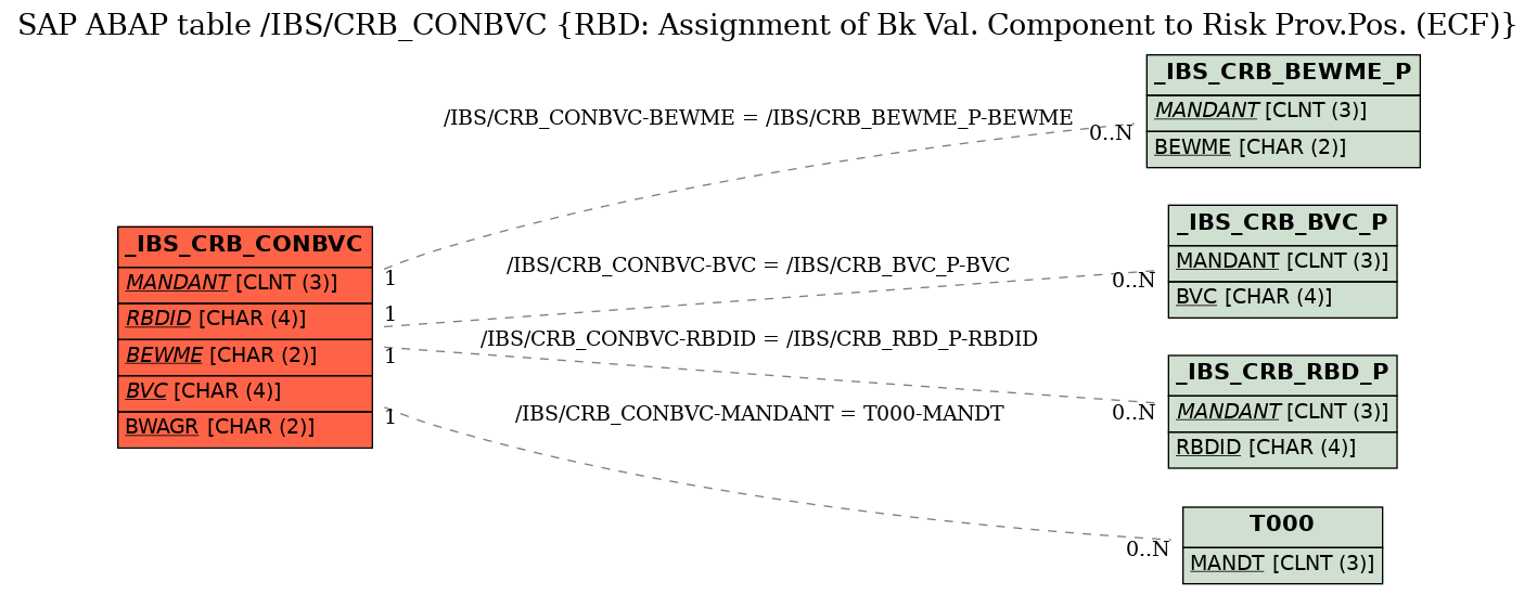 E-R Diagram for table /IBS/CRB_CONBVC (RBD: Assignment of Bk Val. Component to Risk Prov.Pos. (ECF))