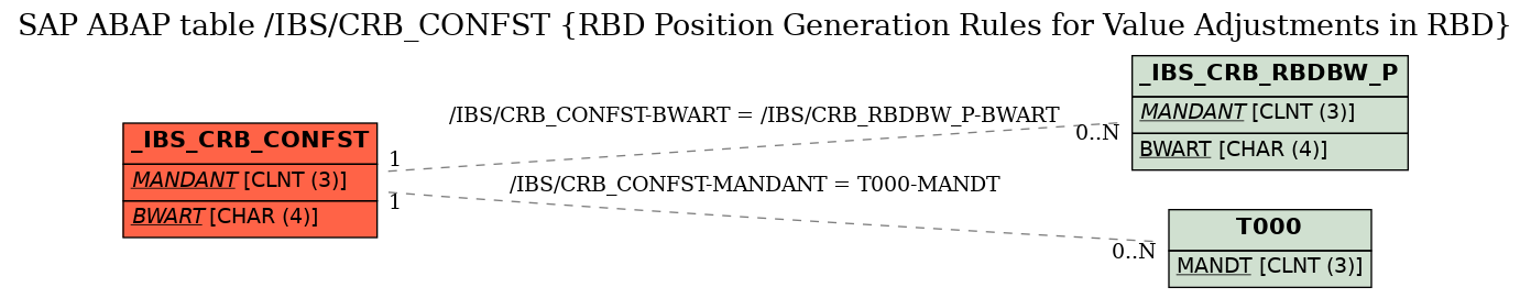 E-R Diagram for table /IBS/CRB_CONFST (RBD Position Generation Rules for Value Adjustments in RBD)