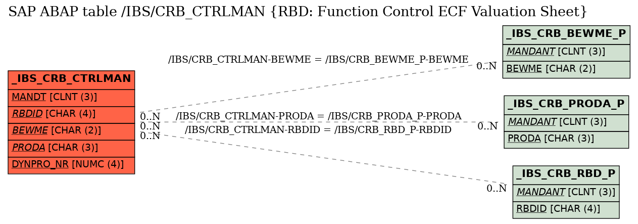 E-R Diagram for table /IBS/CRB_CTRLMAN (RBD: Function Control ECF Valuation Sheet)