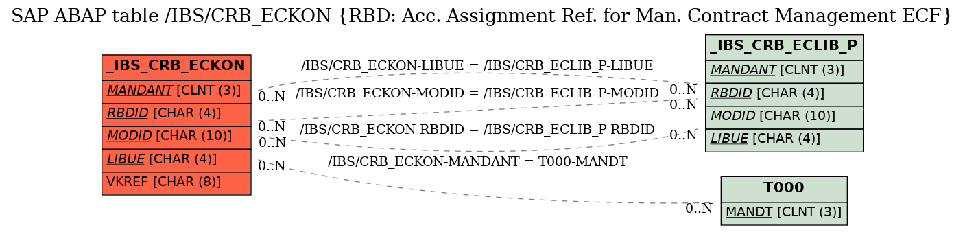 E-R Diagram for table /IBS/CRB_ECKON (RBD: Acc. Assignment Ref. for Man. Contract Management ECF)