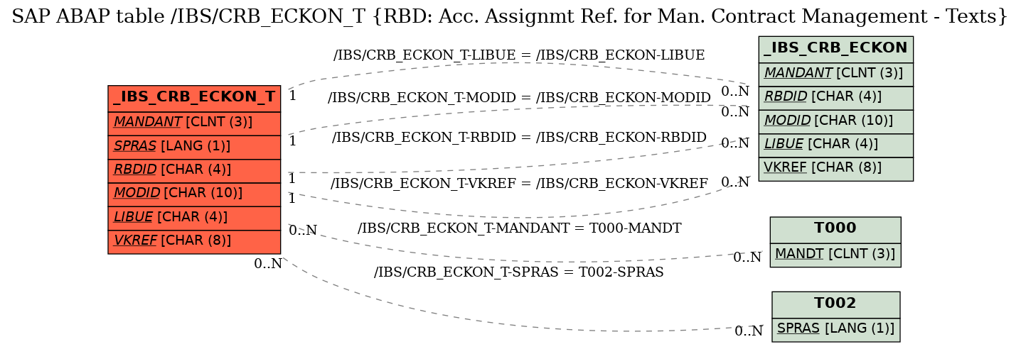 E-R Diagram for table /IBS/CRB_ECKON_T (RBD: Acc. Assignmt Ref. for Man. Contract Management - Texts)