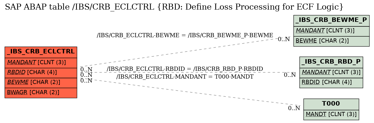 E-R Diagram for table /IBS/CRB_ECLCTRL (RBD: Define Loss Processing for ECF Logic)