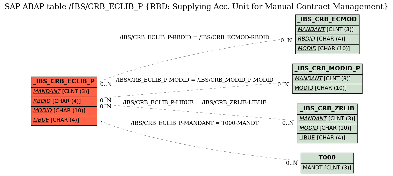 E-R Diagram for table /IBS/CRB_ECLIB_P (RBD: Supplying Acc. Unit for Manual Contract Management)