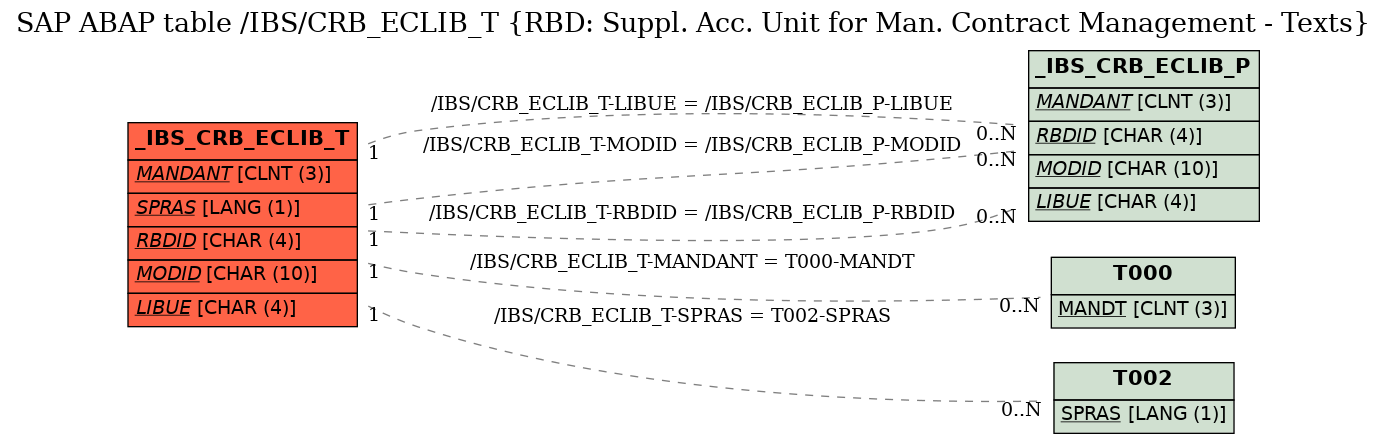 E-R Diagram for table /IBS/CRB_ECLIB_T (RBD: Suppl. Acc. Unit for Man. Contract Management - Texts)