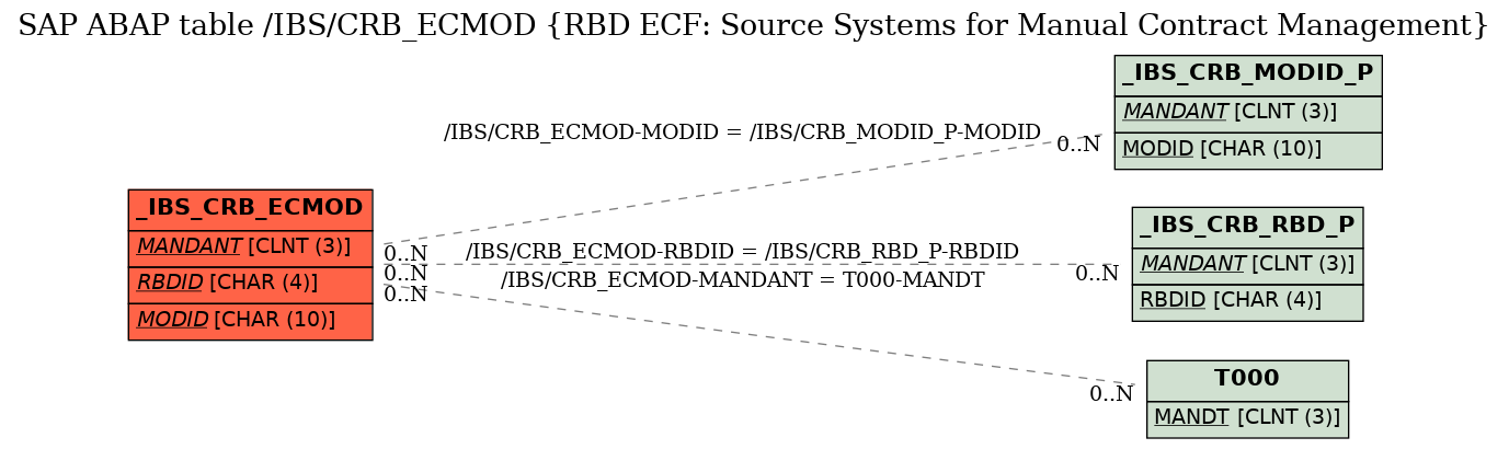 E-R Diagram for table /IBS/CRB_ECMOD (RBD ECF: Source Systems for Manual Contract Management)