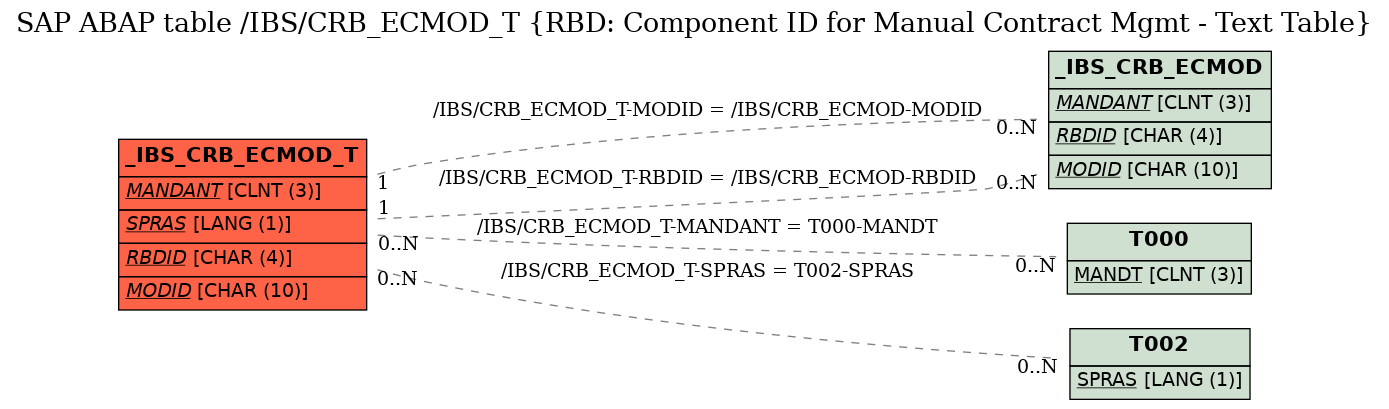 E-R Diagram for table /IBS/CRB_ECMOD_T (RBD: Component ID for Manual Contract Mgmt - Text Table)