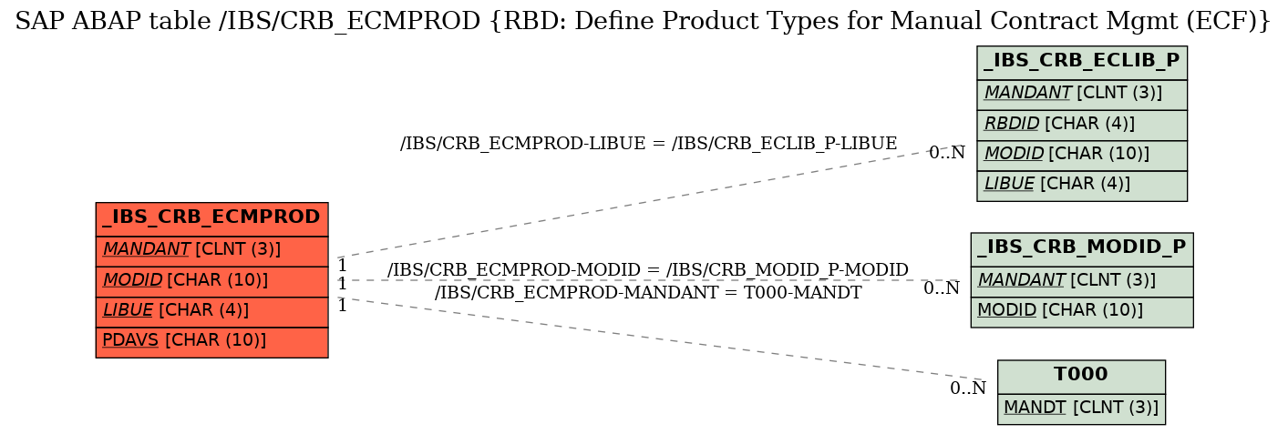 E-R Diagram for table /IBS/CRB_ECMPROD (RBD: Define Product Types for Manual Contract Mgmt (ECF))