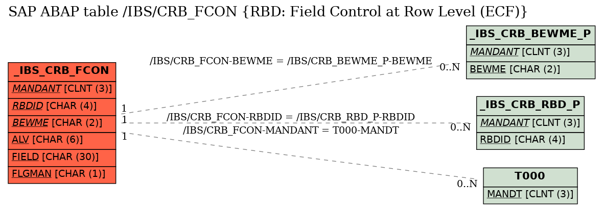 E-R Diagram for table /IBS/CRB_FCON (RBD: Field Control at Row Level (ECF))
