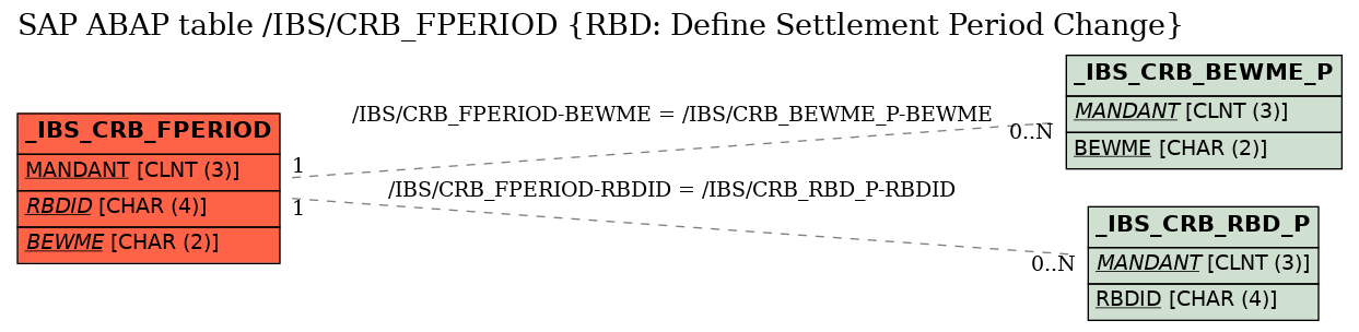 E-R Diagram for table /IBS/CRB_FPERIOD (RBD: Define Settlement Period Change)