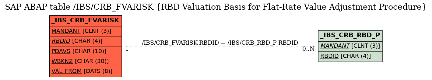 E-R Diagram for table /IBS/CRB_FVARISK (RBD Valuation Basis for Flat-Rate Value Adjustment Procedure)