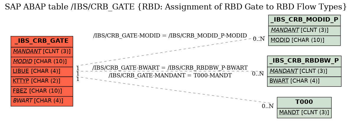 E-R Diagram for table /IBS/CRB_GATE (RBD: Assignment of RBD Gate to RBD Flow Types)