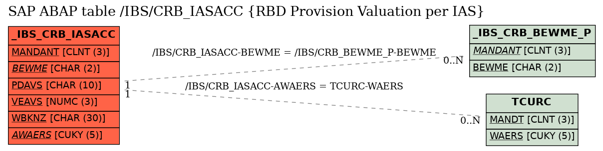 E-R Diagram for table /IBS/CRB_IASACC (RBD Provision Valuation per IAS)