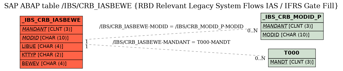 E-R Diagram for table /IBS/CRB_IASBEWE (RBD Relevant Legacy System Flows IAS / IFRS Gate Fill)