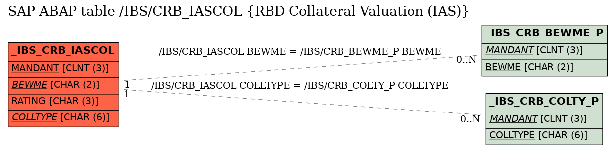 E-R Diagram for table /IBS/CRB_IASCOL (RBD Collateral Valuation (IAS))