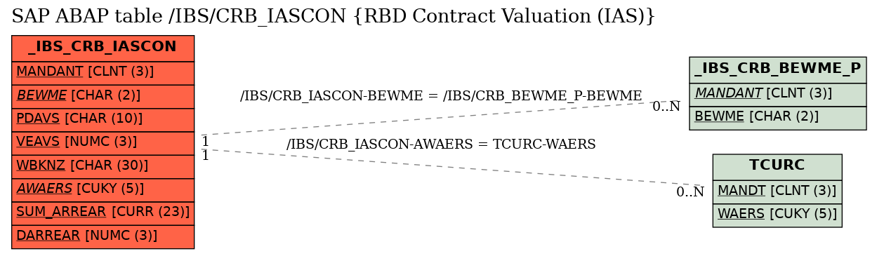 E-R Diagram for table /IBS/CRB_IASCON (RBD Contract Valuation (IAS))