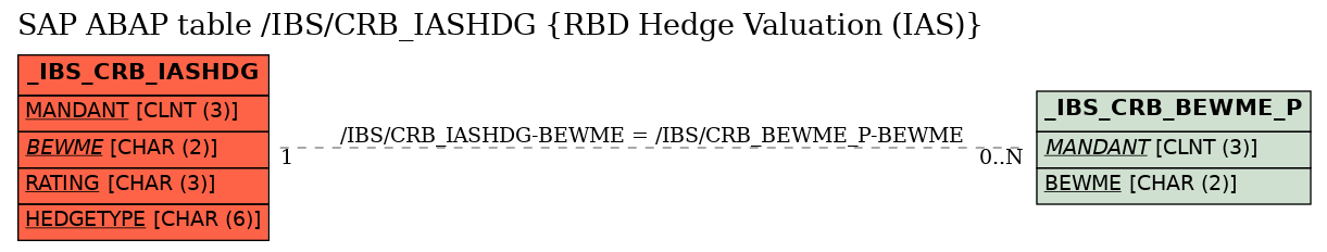 E-R Diagram for table /IBS/CRB_IASHDG (RBD Hedge Valuation (IAS))