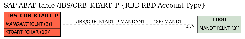 E-R Diagram for table /IBS/CRB_KTART_P (RBD RBD Account Type)