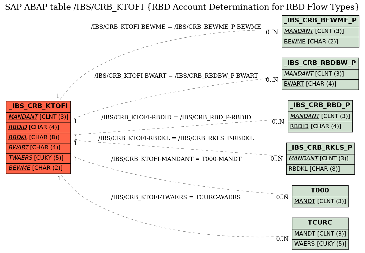 E-R Diagram for table /IBS/CRB_KTOFI (RBD Account Determination for RBD Flow Types)