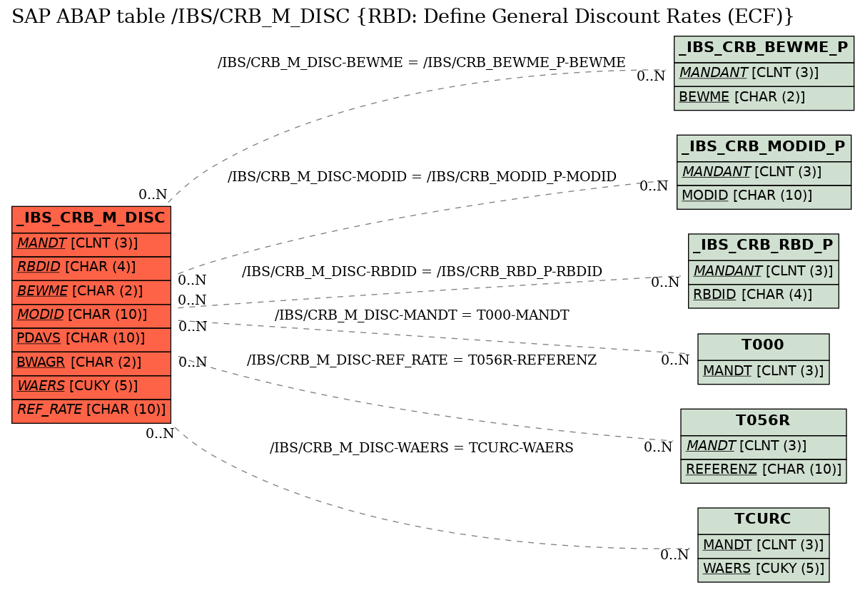 E-R Diagram for table /IBS/CRB_M_DISC (RBD: Define General Discount Rates (ECF))