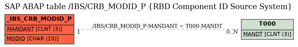 E-R Diagram for table /IBS/CRB_MODID_P (RBD Component ID Source System)