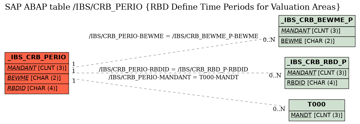 E-R Diagram for table /IBS/CRB_PERIO (RBD Define Time Periods for Valuation Areas)