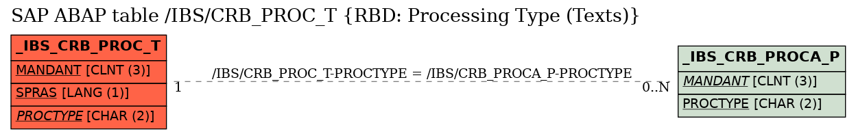 E-R Diagram for table /IBS/CRB_PROC_T (RBD: Processing Type (Texts))