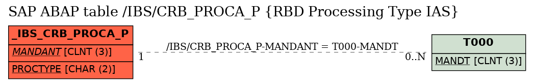 E-R Diagram for table /IBS/CRB_PROCA_P (RBD Processing Type IAS)