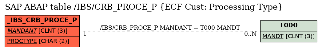 E-R Diagram for table /IBS/CRB_PROCE_P (ECF Cust: Processing Type)