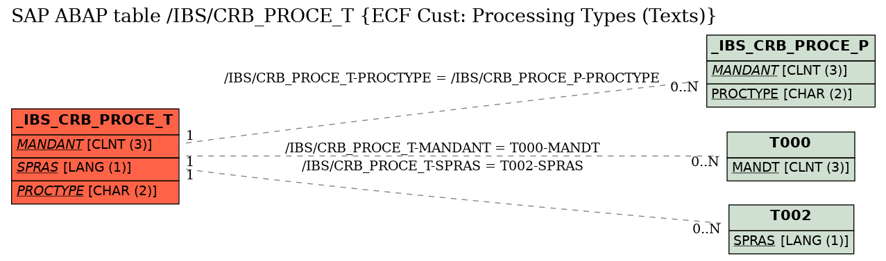 E-R Diagram for table /IBS/CRB_PROCE_T (ECF Cust: Processing Types (Texts))